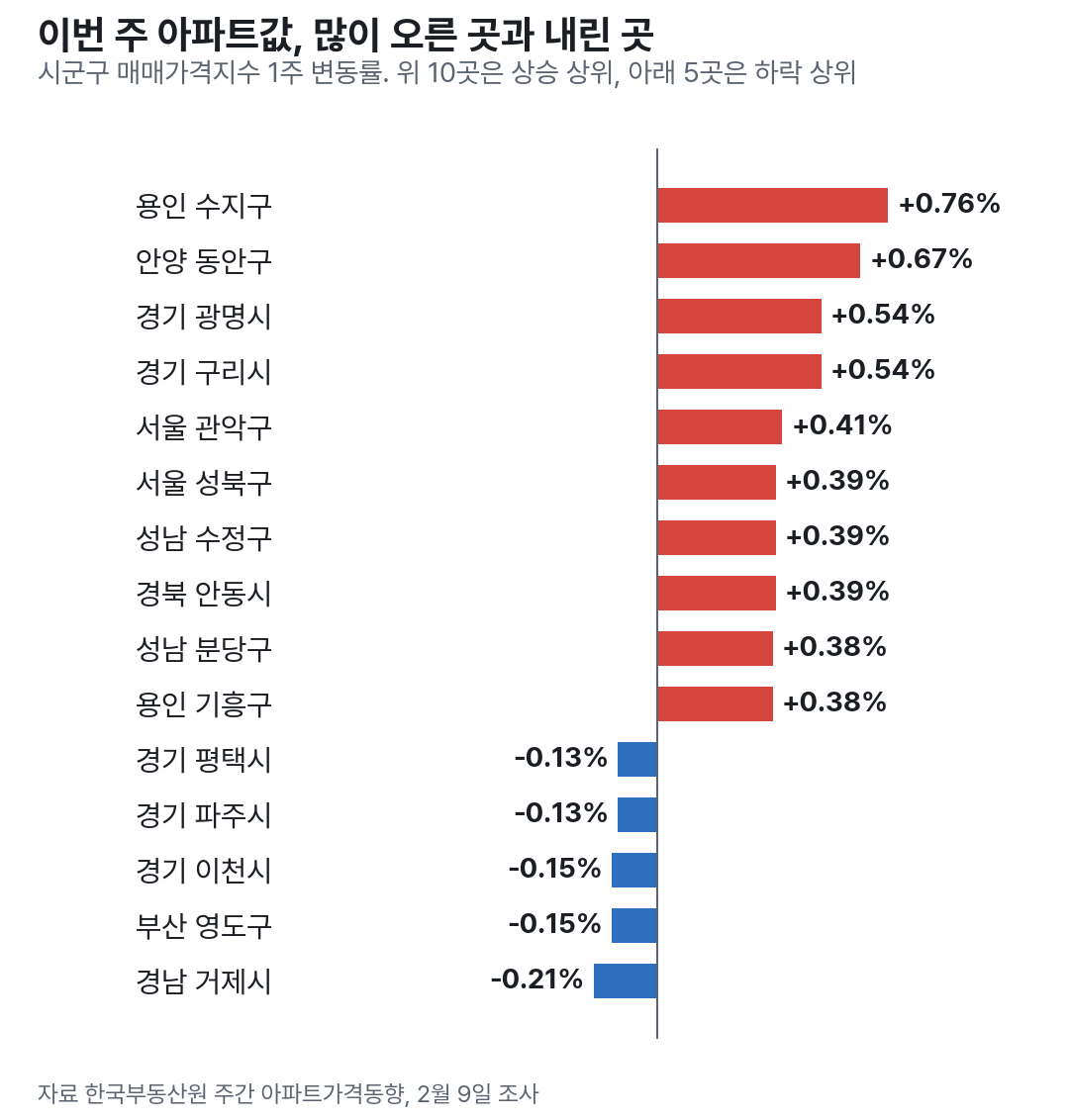 이번 주 시군구 아파트값 상승 상위 10곳과 하락 상위 5곳