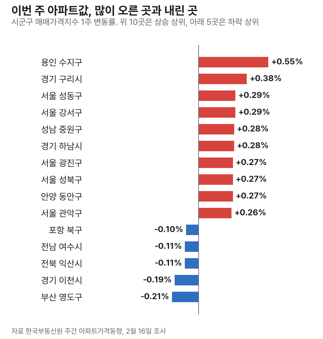 이번 주 시군구 아파트값 상승 상위 10곳과 하락 상위 5곳