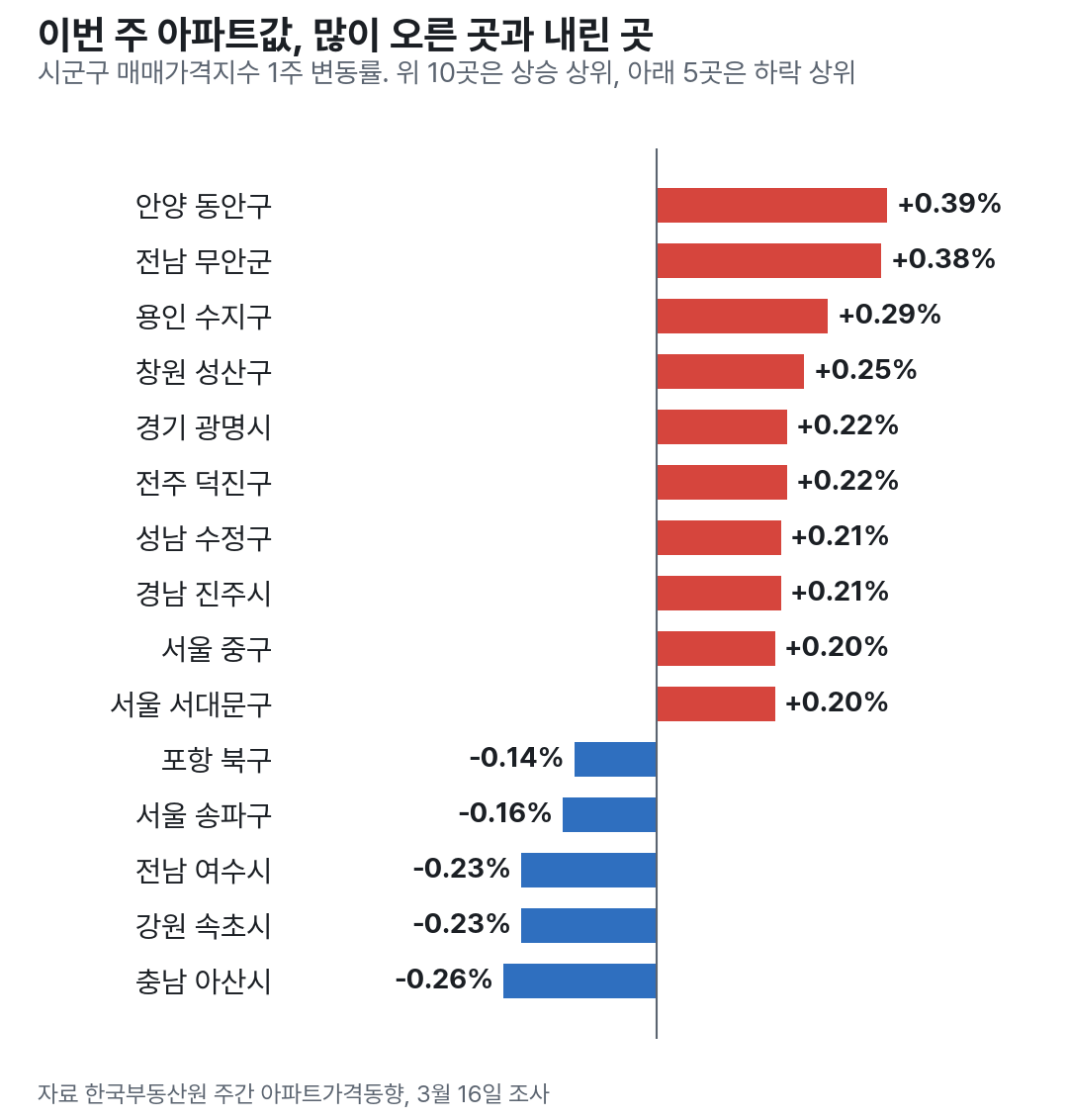 이번 주 시군구 아파트값 상승 상위 10곳과 하락 상위 5곳