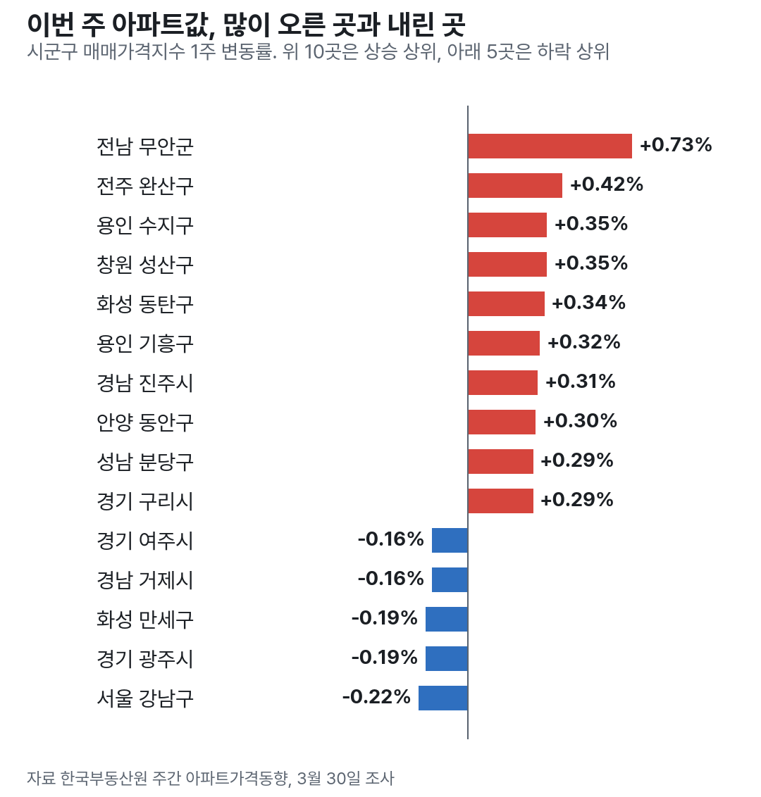이번 주 시군구 아파트값 상승 상위 10곳과 하락 상위 5곳