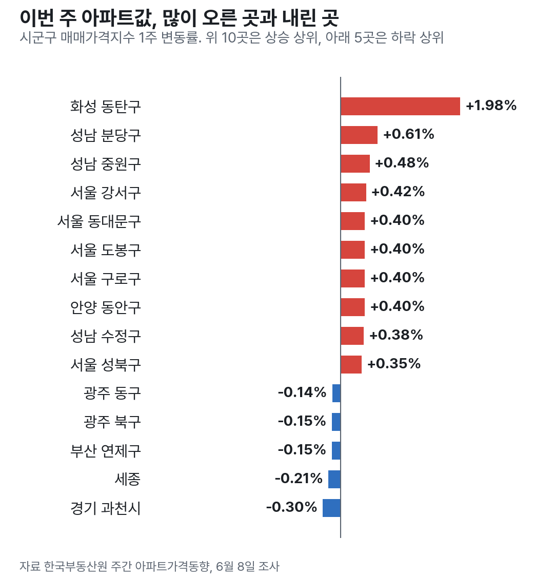 이번 주 시군구 아파트값 상승 상위 10곳과 하락 상위 5곳
