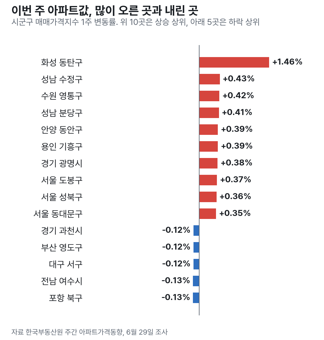 이번 주 시군구 아파트값 상승 상위 10곳과 하락 상위 5곳