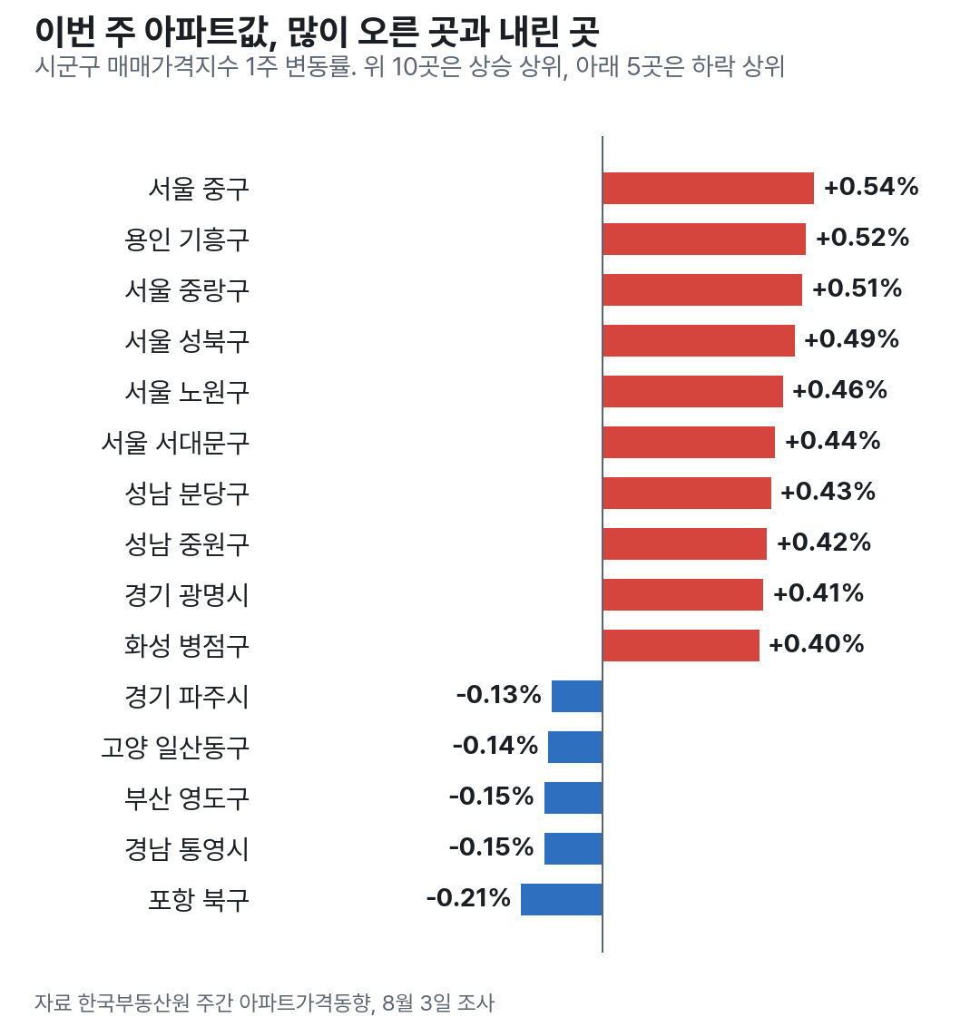 이번 주 시군구 아파트값 상승 상위 10곳과 하락 상위 5곳