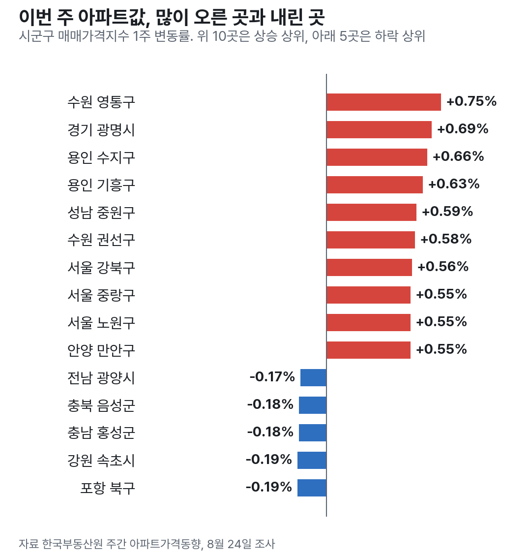 이번 주 시군구 아파트값 상승 상위 10곳과 하락 상위 5곳