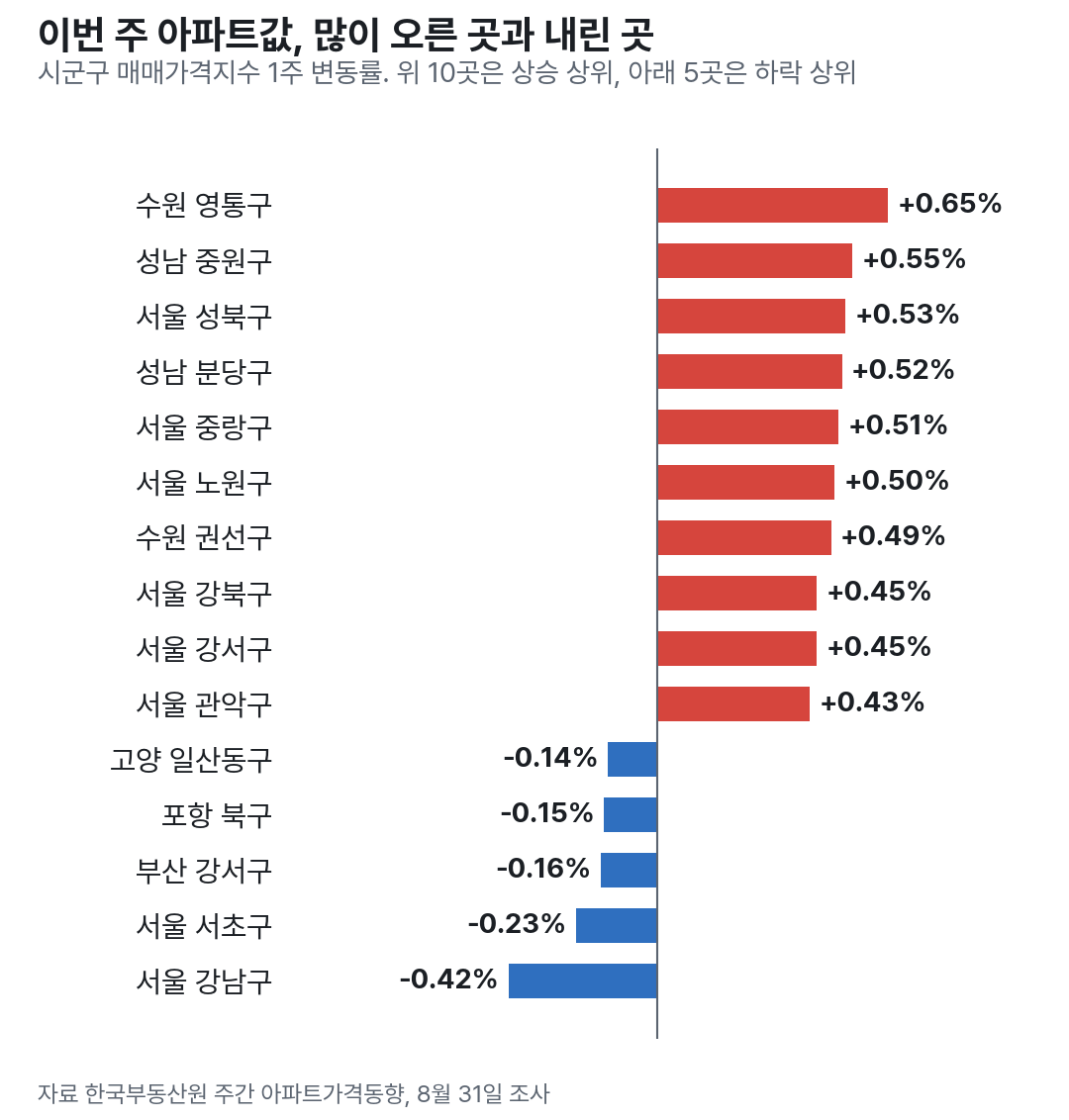 이번 주 시군구 아파트값 상승 상위 10곳과 하락 상위 5곳