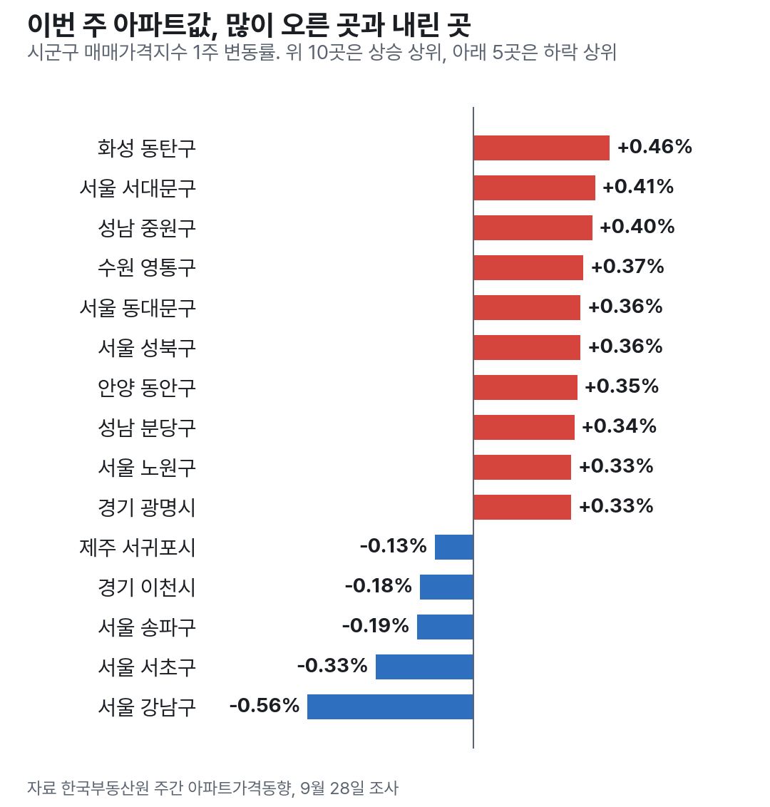 이번 주 시군구 아파트값 상승 상위 10곳과 하락 상위 5곳