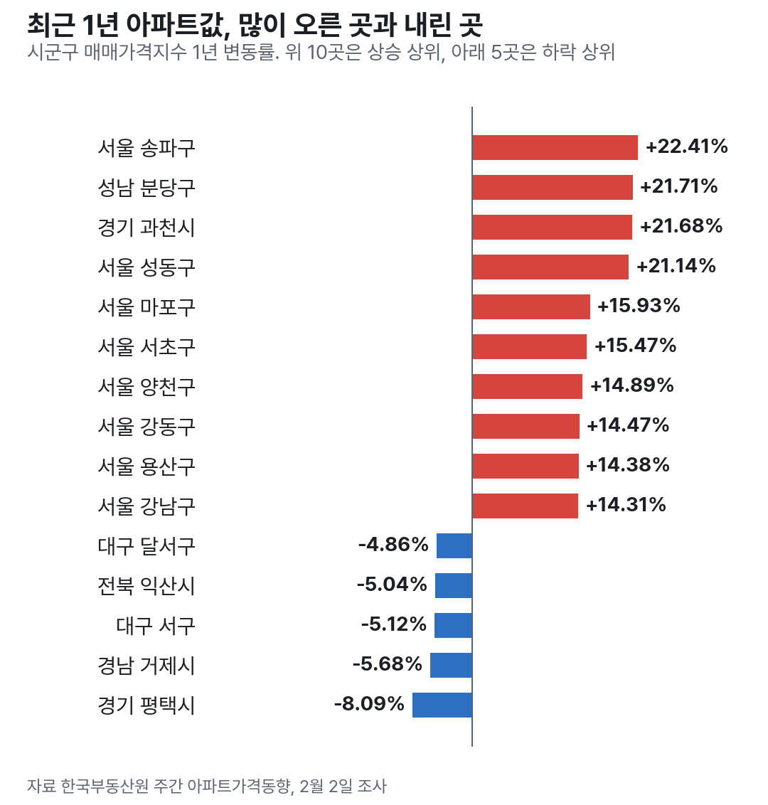 최근 1년 시군구 아파트값 상승 상위 10곳과 하락 상위 5곳