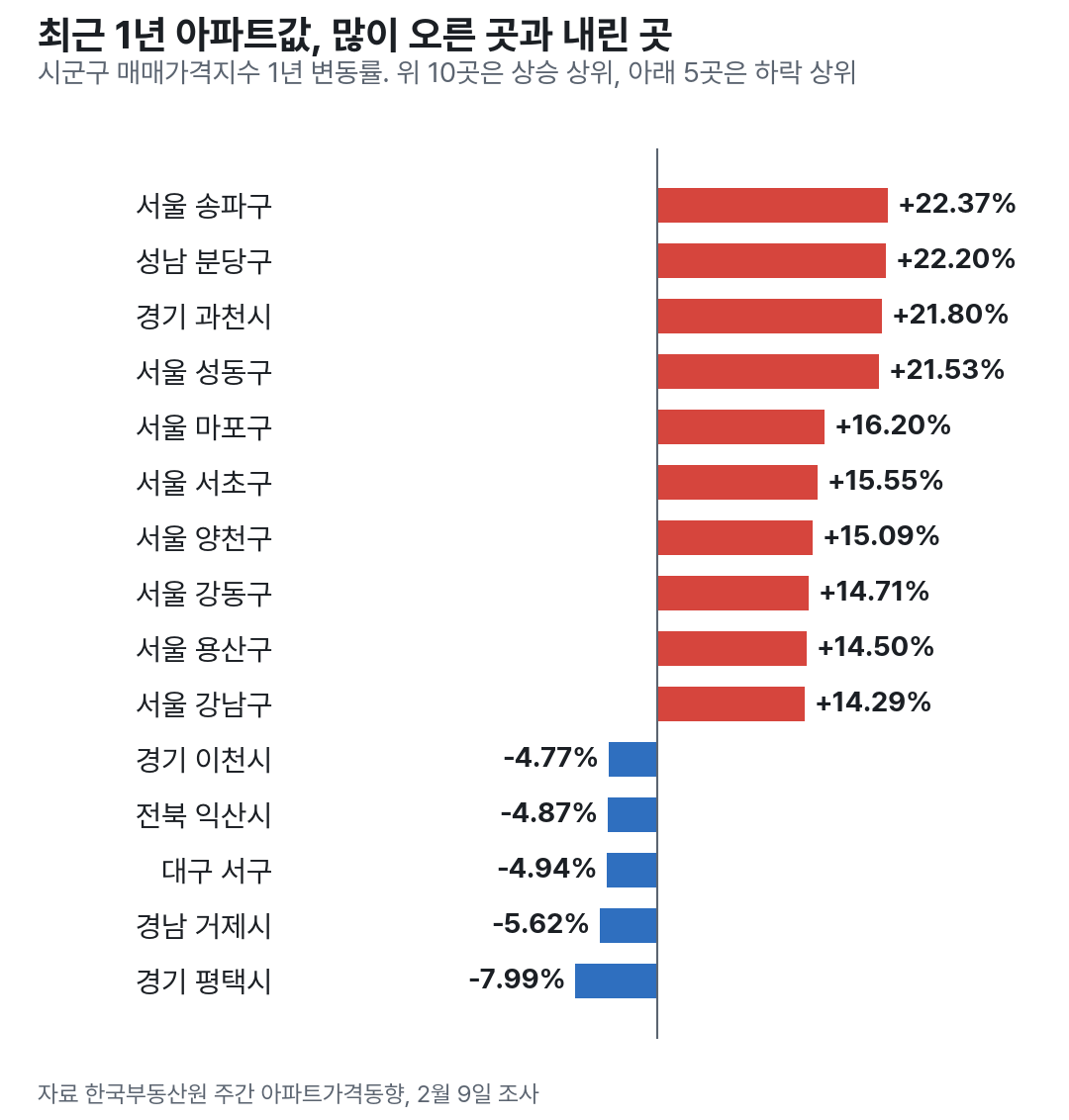 최근 1년 시군구 아파트값 상승 상위 10곳과 하락 상위 5곳