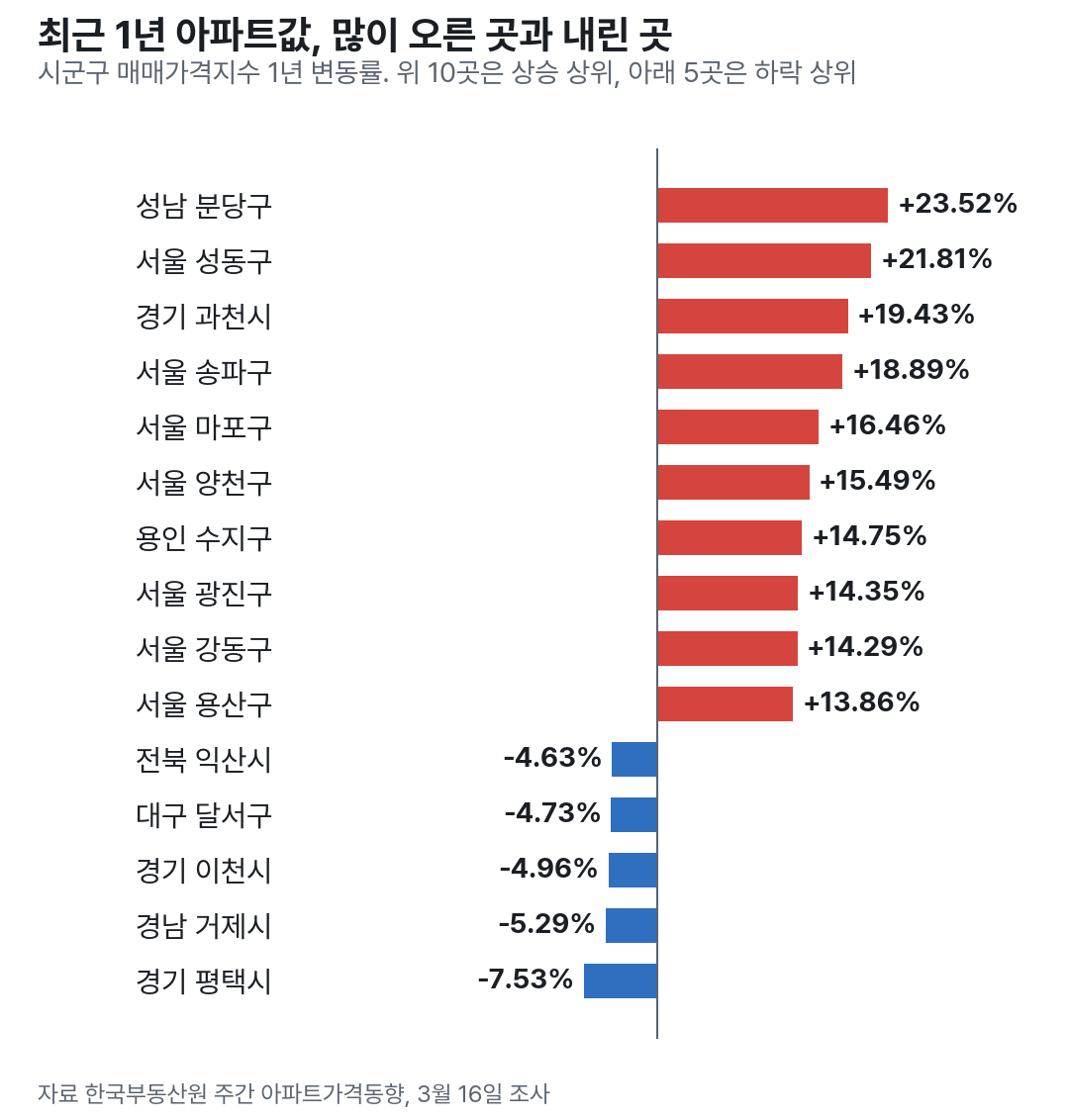 최근 1년 시군구 아파트값 상승 상위 10곳과 하락 상위 5곳