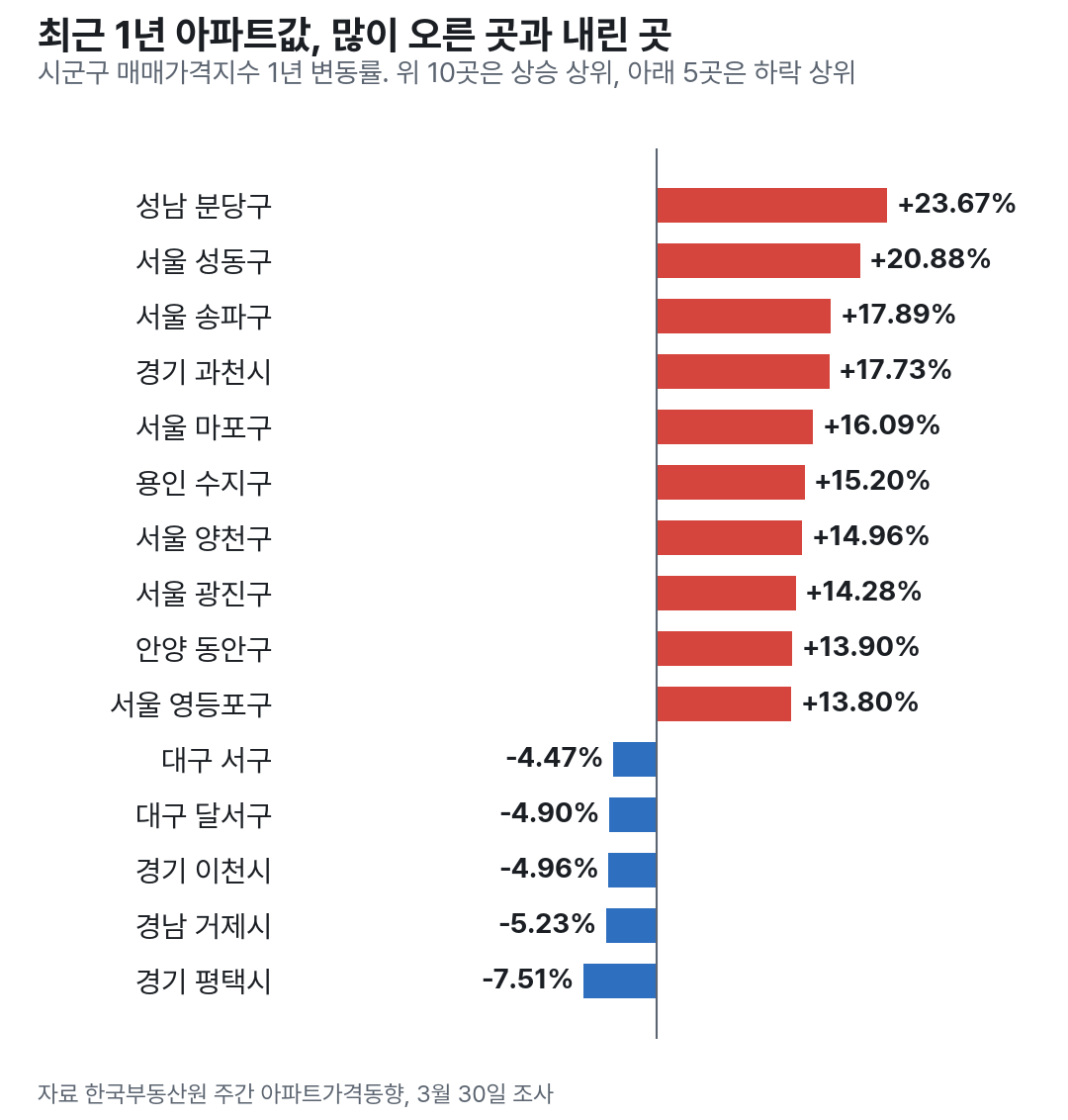 최근 1년 시군구 아파트값 상승 상위 10곳과 하락 상위 5곳