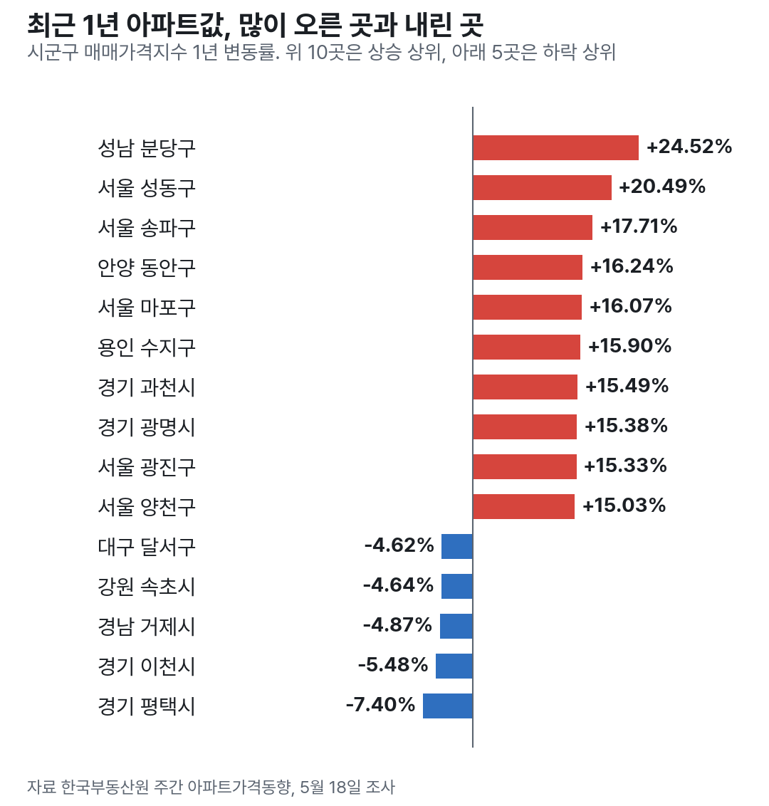 최근 1년 시군구 아파트값 상승 상위 10곳과 하락 상위 5곳