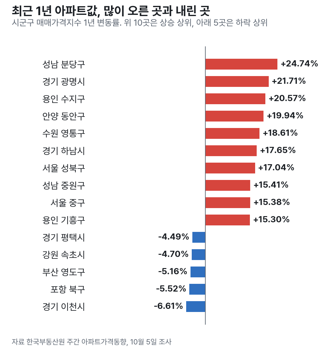 최근 1년 시군구 아파트값 상승 상위 10곳과 하락 상위 5곳