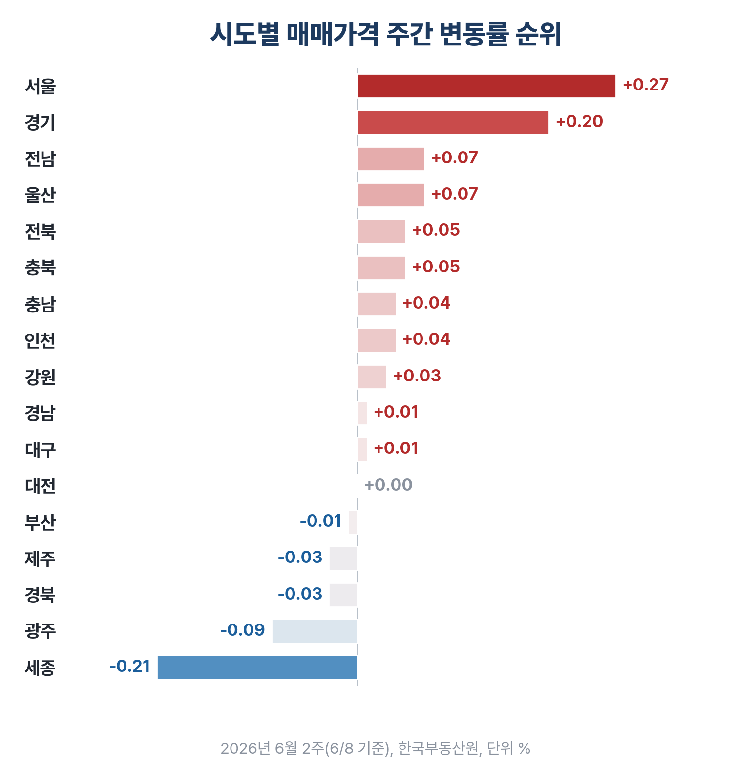 시도별 변동률 순위